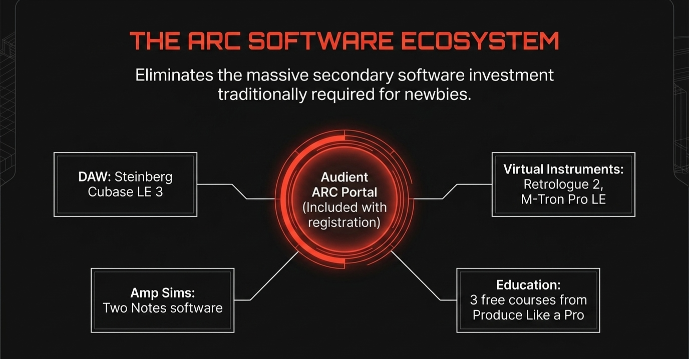 Audient EVO 4 ARC Software Ecosystem showing included DAW, virtual instruments, amp sims, and education courses